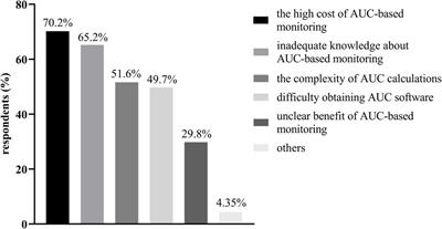 Is it time to recommend AUC-based vancomycin therapeutic drug monitoring only? A cross-sectional survey in China